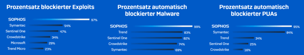 Sophos Central Leistungen: Exploits, Malware & PUA