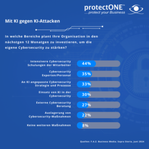 KI in der Cybersecurity: Umfrage