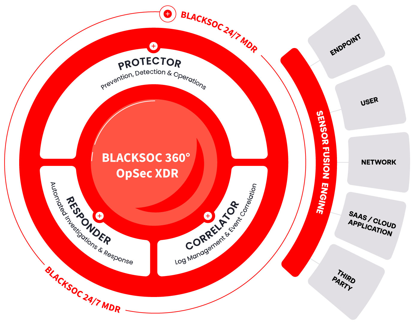 Sophos Endpoint Übersicht 